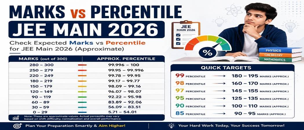 marks vs percentile jee mains 2026